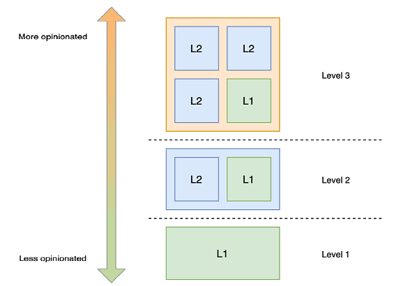Types of constructs