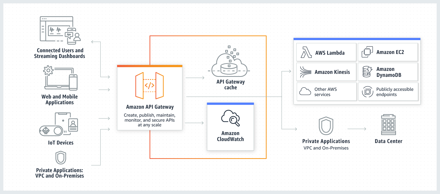API Gateway Architecture