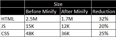 Minify Reduction