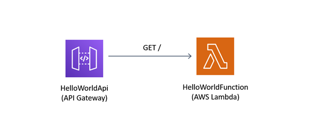 AWS Lambda API Gateway Hello world