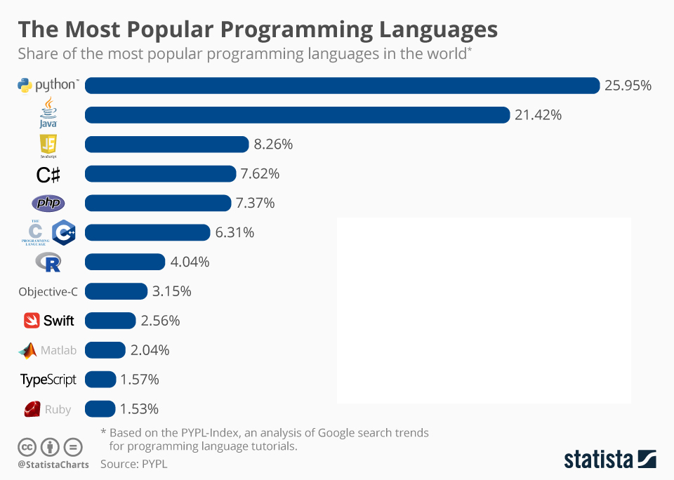Python popular programming language