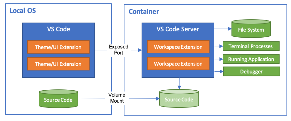 VSCode devcontainer architecture