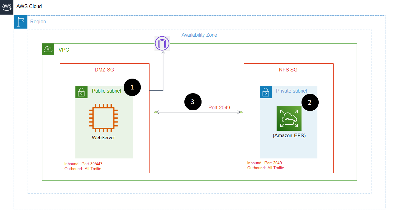 EFS EC2 Architecure diagram