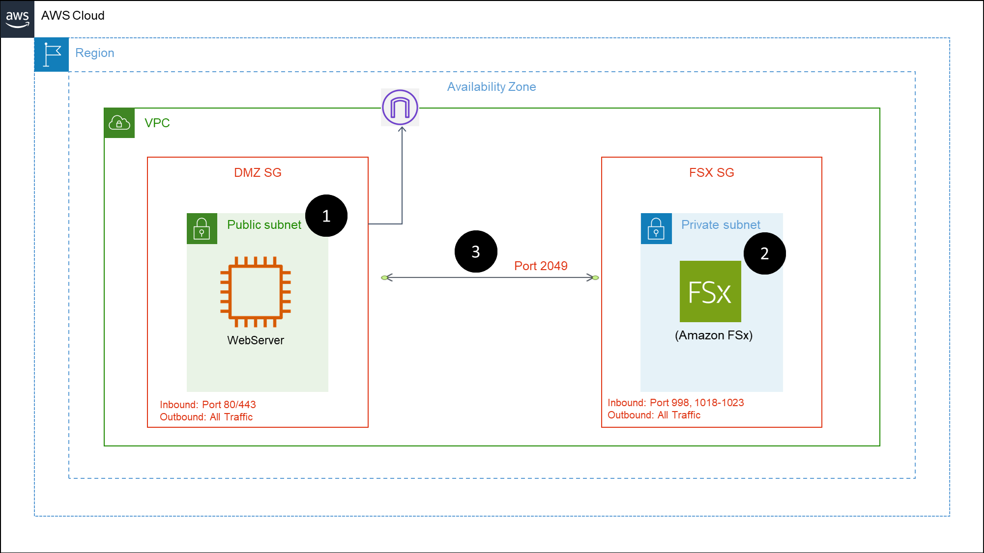 Aws fsx lustre architecture diagram