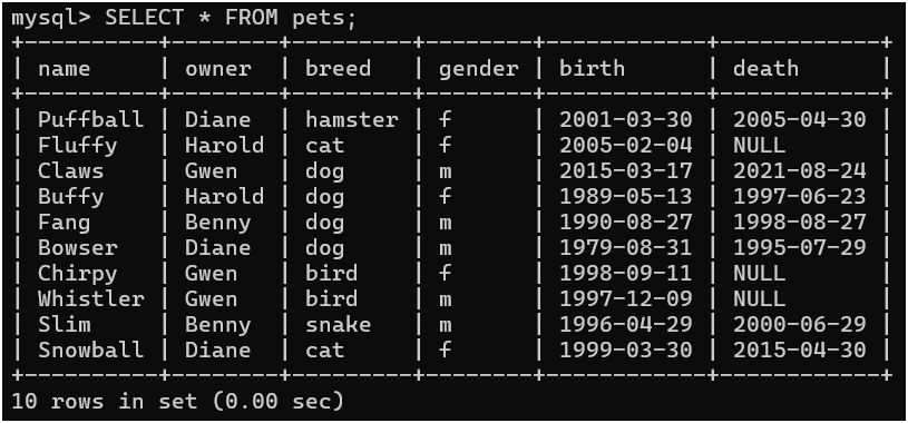 Check if the data is inserted into the "pets" table