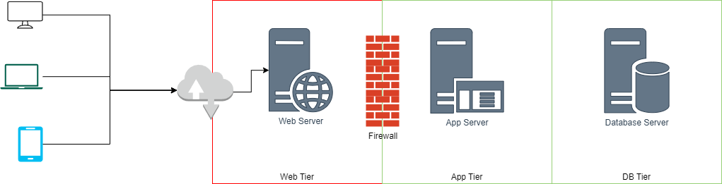 Traditional 3-Tier Architecture